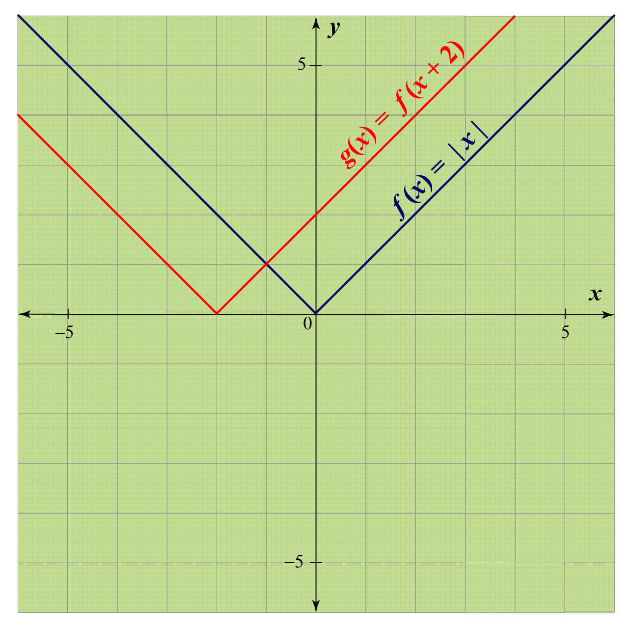 Graph Absolute Value Functions